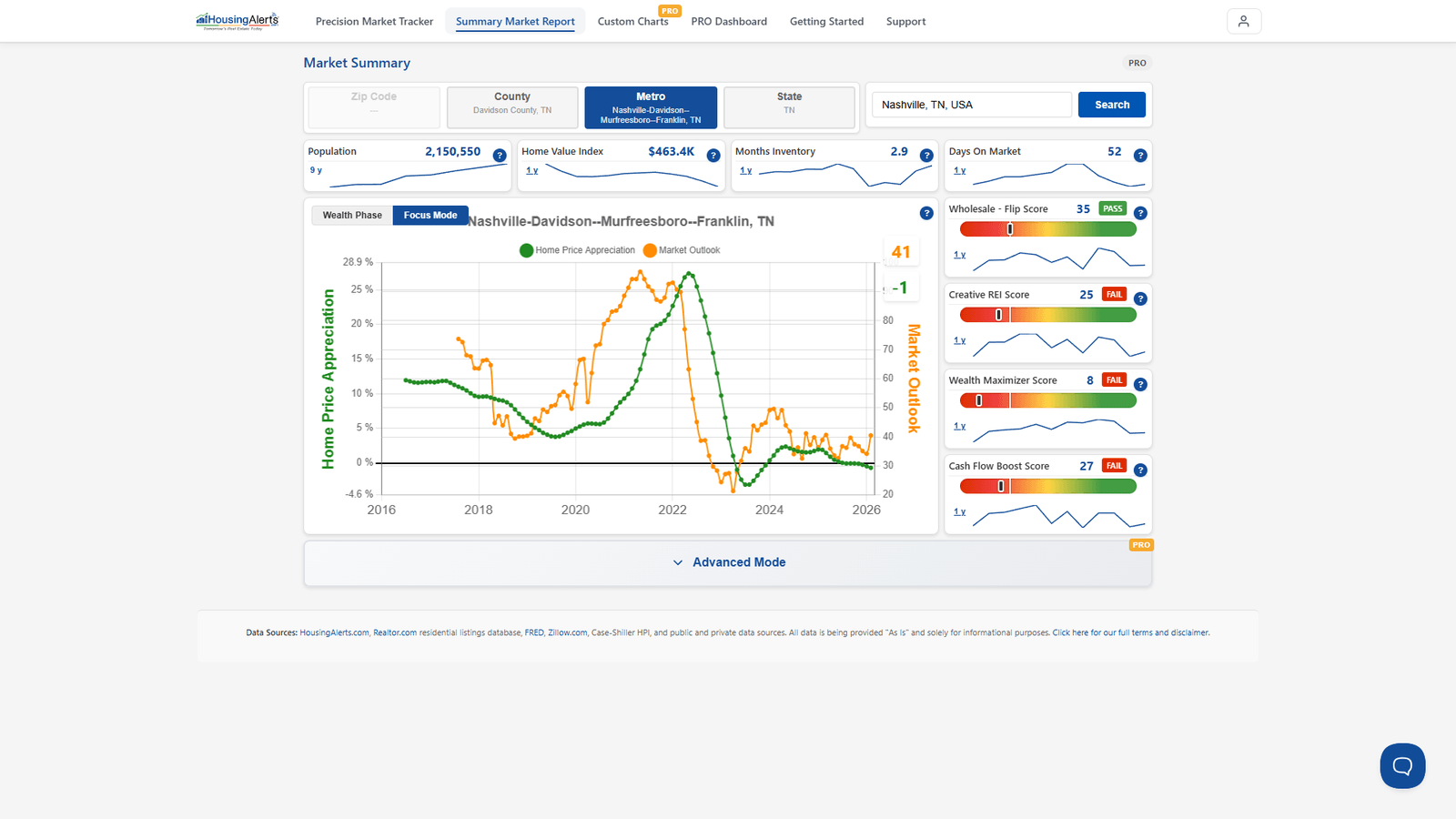 Market Summary Report strategy score gauges — Wholesale-Flip, Creative REI, Wealth Maximizer, and Cash Flow Boost — each with a slider ball and PASS/FAIL badge.