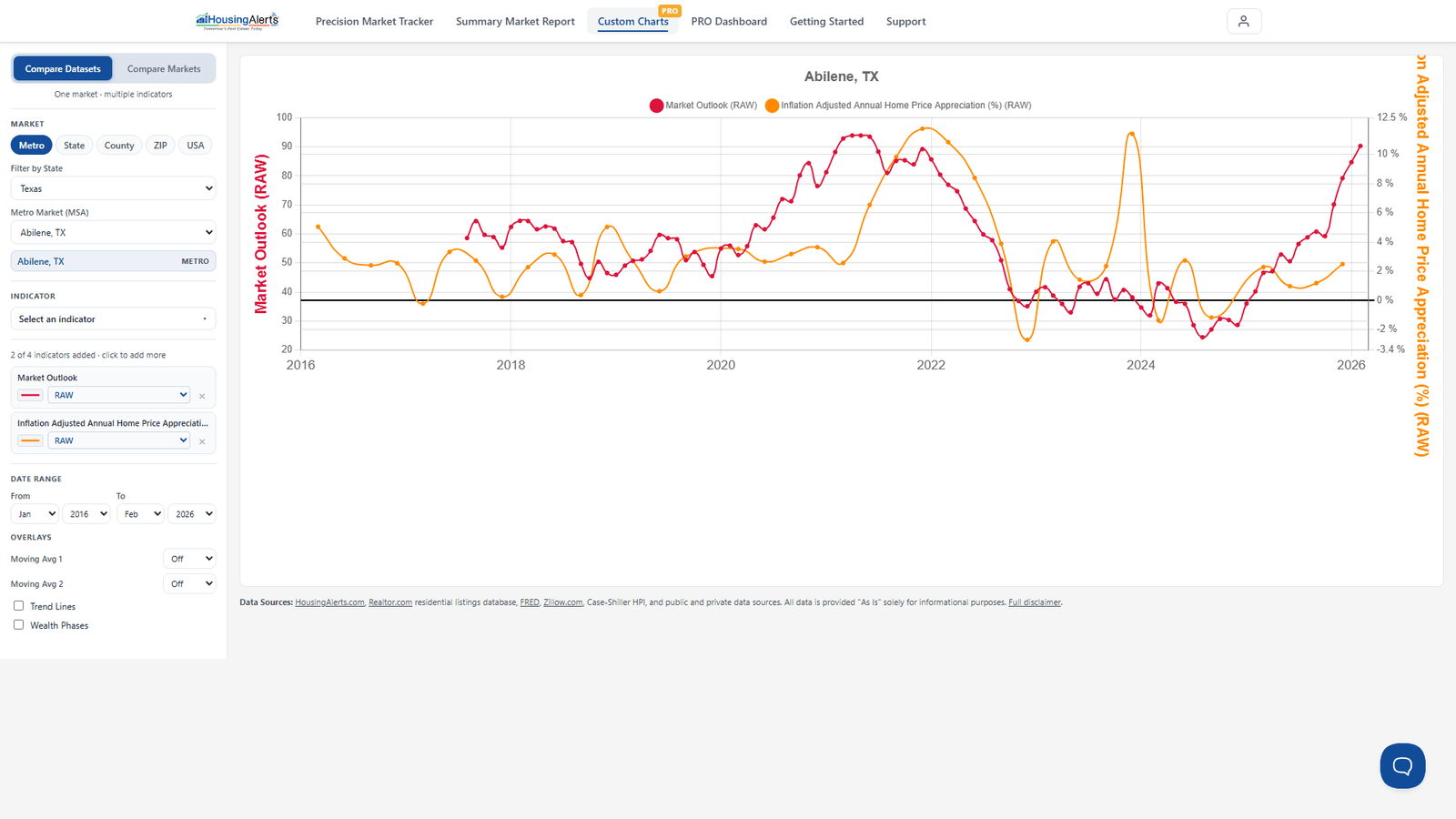 Custom Charts PRO for Abilene, TX overlaying the Market Outlook Score against Annual Home Price Appreciation, showing the Market Outlook spiking well before actual appreciation moves.
