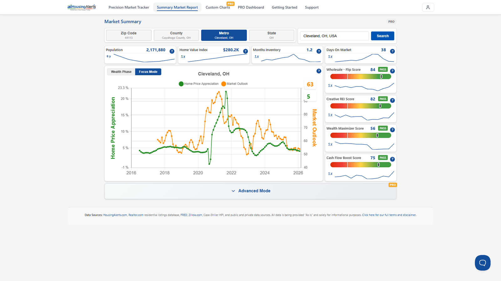 Market Summary Report showing the strategy-score sliders (Wholesale-Flip, Creative REI, Wealth Maximizer, Cash Flow Boost) with PASS and FAIL badges for a single market.