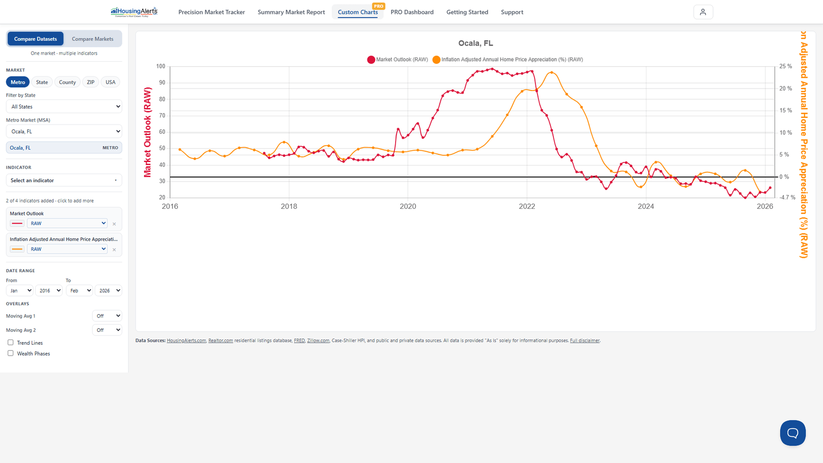 Custom Charts PRO showing a home price appreciation series over time, illustrating how a multi-year CAGR smooths short-term noise.