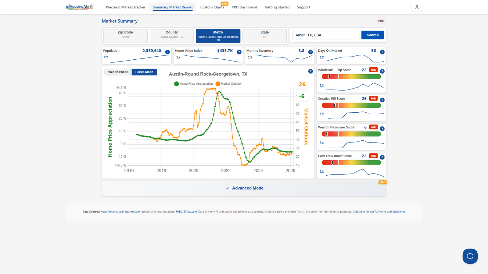 A Market Summary Report showing the Cash Flow Boost Score slider next to the Market Outlook chart and the other strategy scores, so cash flow and appreciation can be read together.
