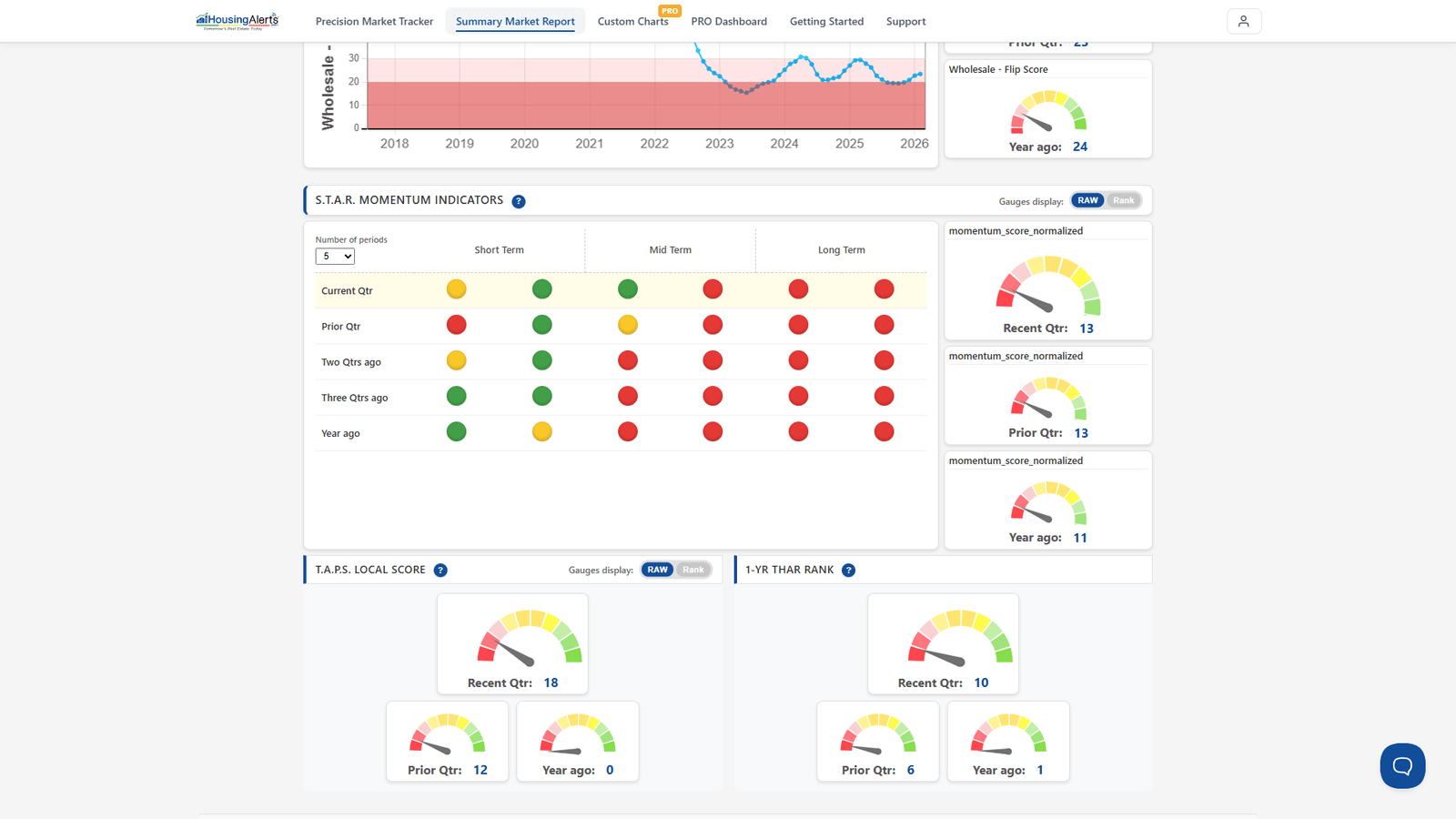 The Market Summary Report Advanced Mode showing the S.T.A.R. Momentum traffic-signal circles (Short/Mid/Long Term) next to the T.A.P.S. Local Score slider gauges.