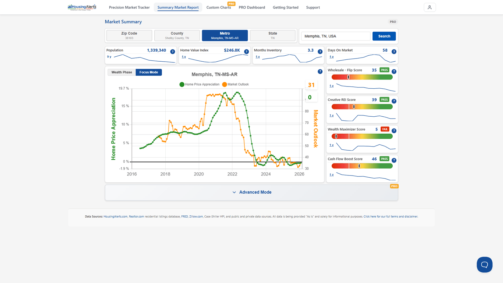 A Market Summary Report showing the Cash Flow Boost Score slider alongside the Home Value Index tile and the other strategy scores.