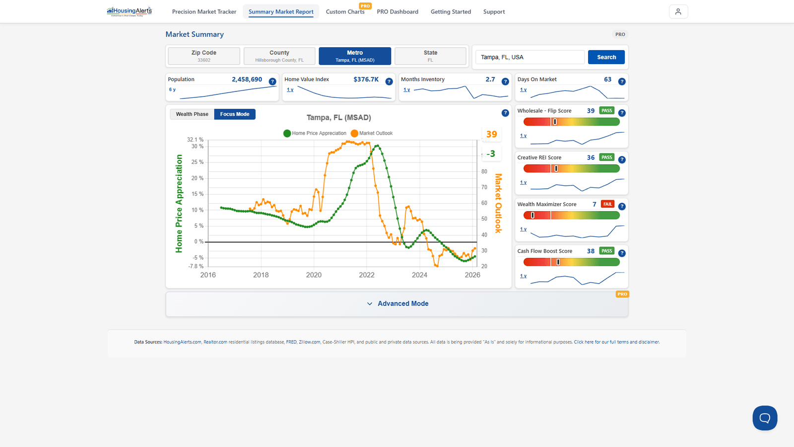 The Market Summary Report for a single market, showing the Market Outlook line, home-value tiles, and strategy scores — the drill-down after ranking.