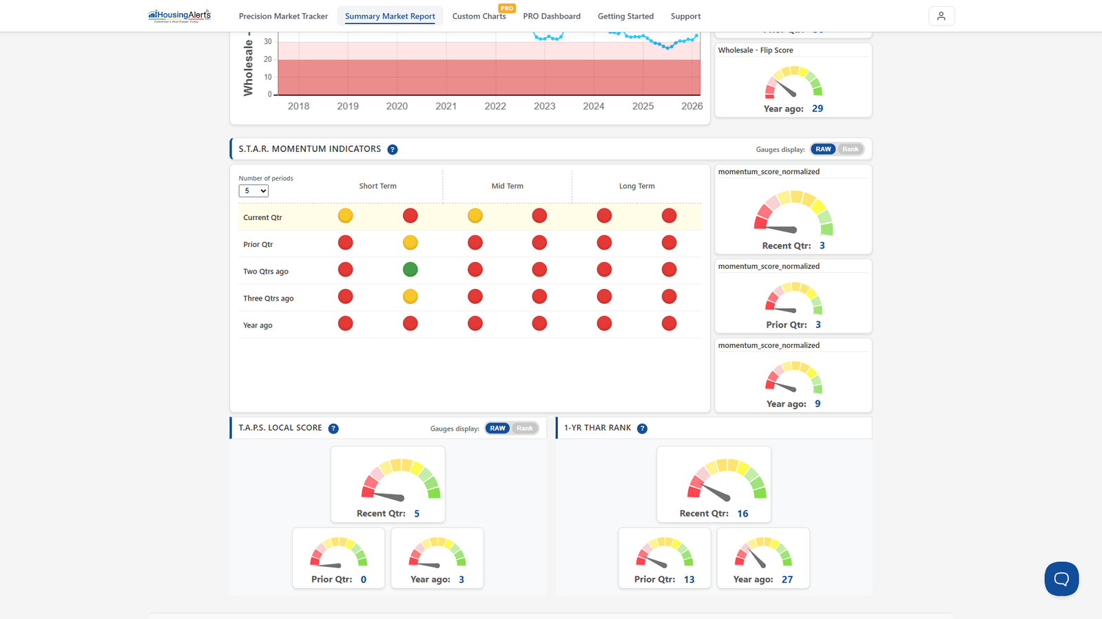 The report's Advanced Mode showing the S.T.A.R. Momentum Indicator grid and the T.A.P.S. Local Score, Momentum, and 1-Yr THAR ranking gauges.